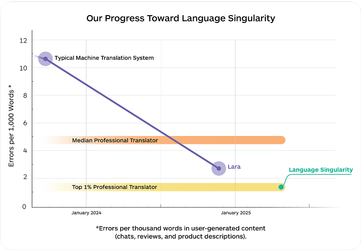 Lara Value Proposition
