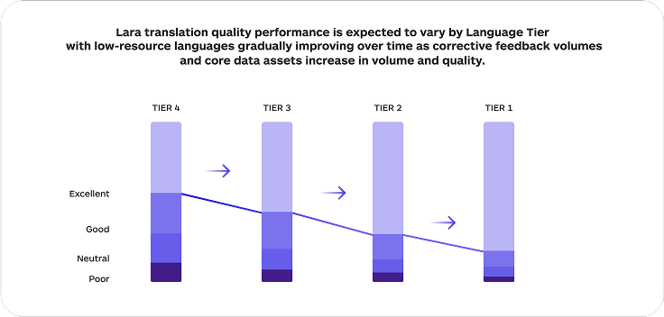 Lara Value Proposition